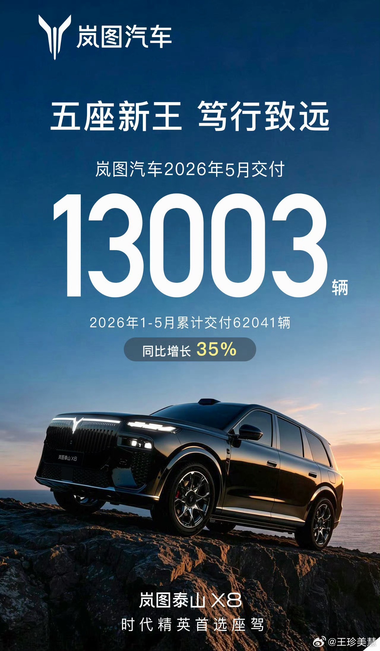 岚图泰山x8岚图汽车 岚图汽车五月交付13003台，同比增长30%，1-5月累计