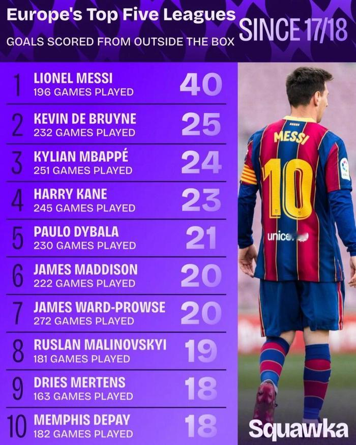 数据网站squawka统计了最近9个赛季里在五大联赛最多次禁区外射门收获进球的1