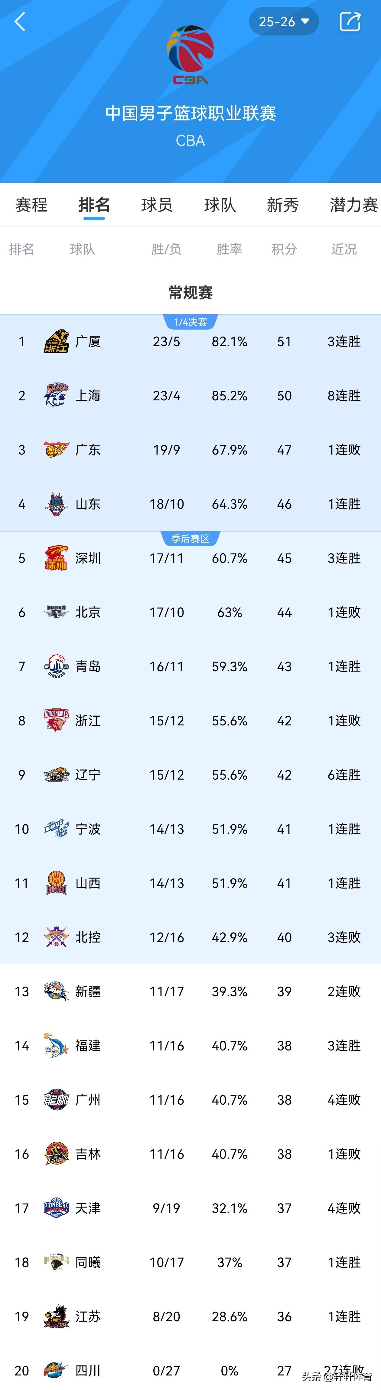 昨天晚上广东男篮被江苏男篮以93-92给来了个准绝杀，今天晚上辽宁男篮将在主场迎