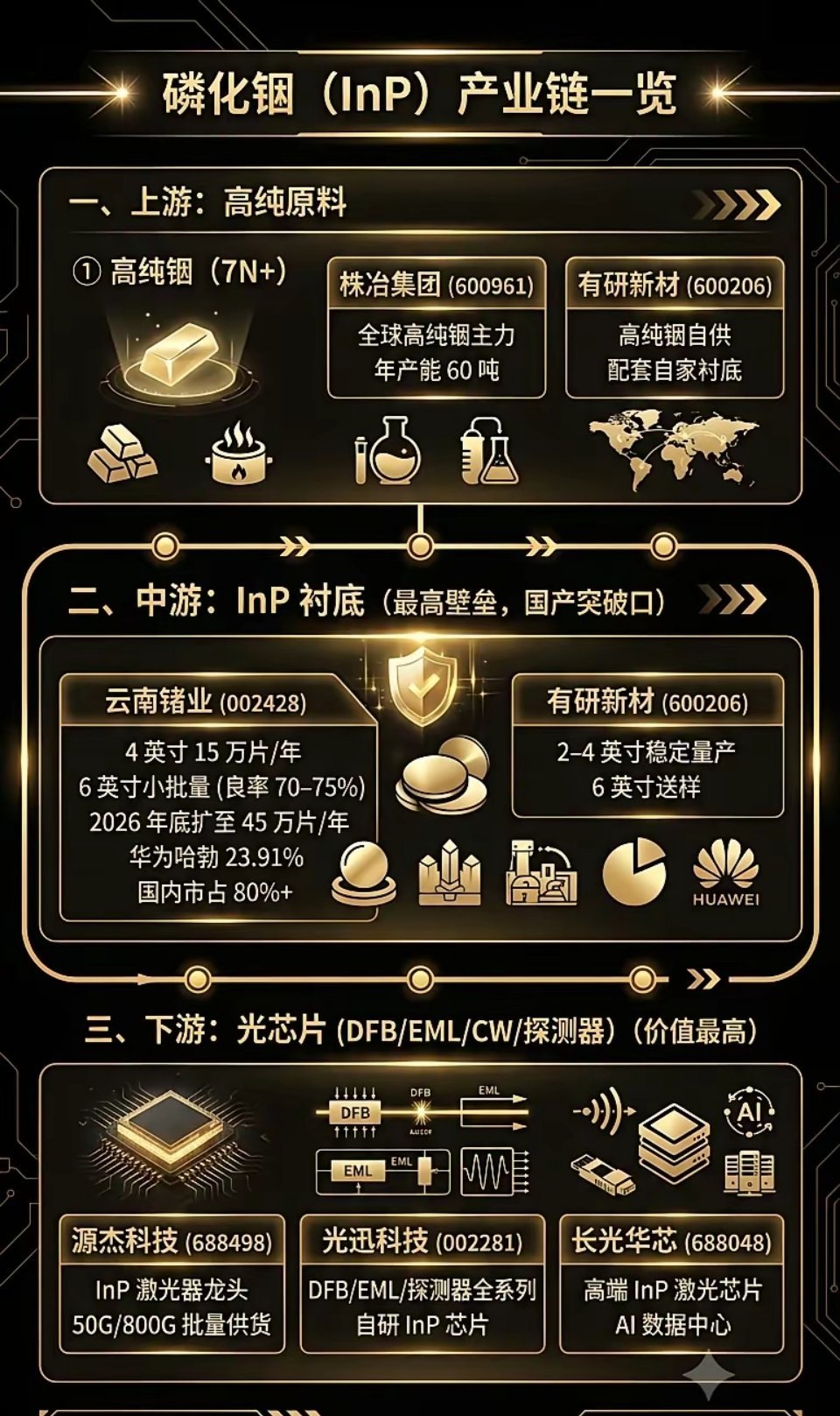 随着AI算力需求持续扩容、高速光通信技术迭代升级，磷化铟作为光电子领域核心基础材