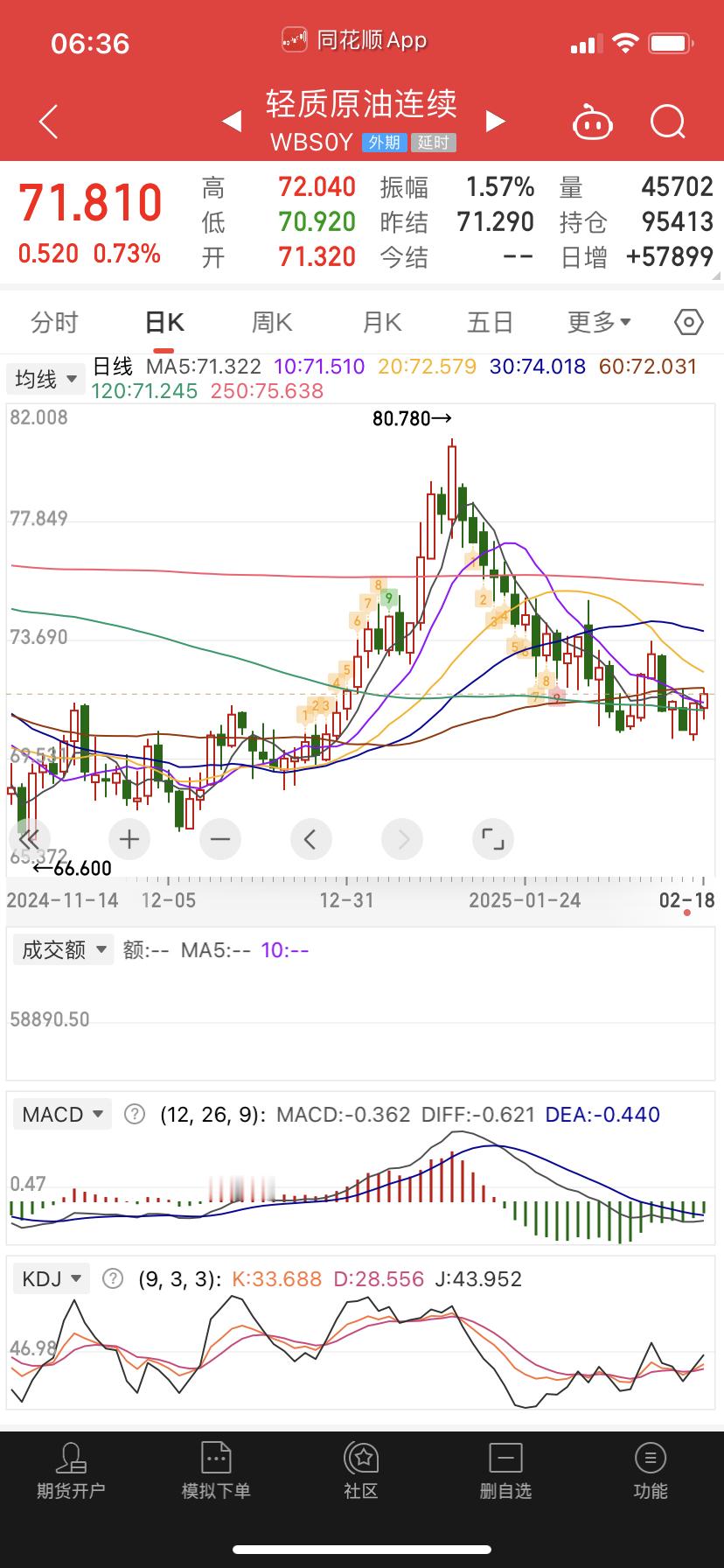 油继续反弹，差点力度。 