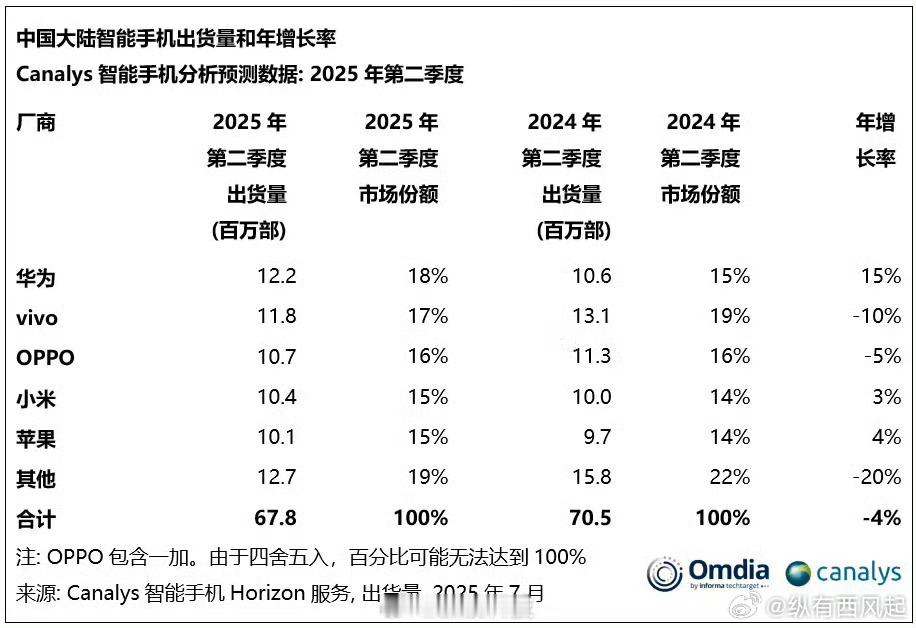 Canalys 统计报告也出来了，今年第二季度国内智能手机市场出货量排行如下:❶