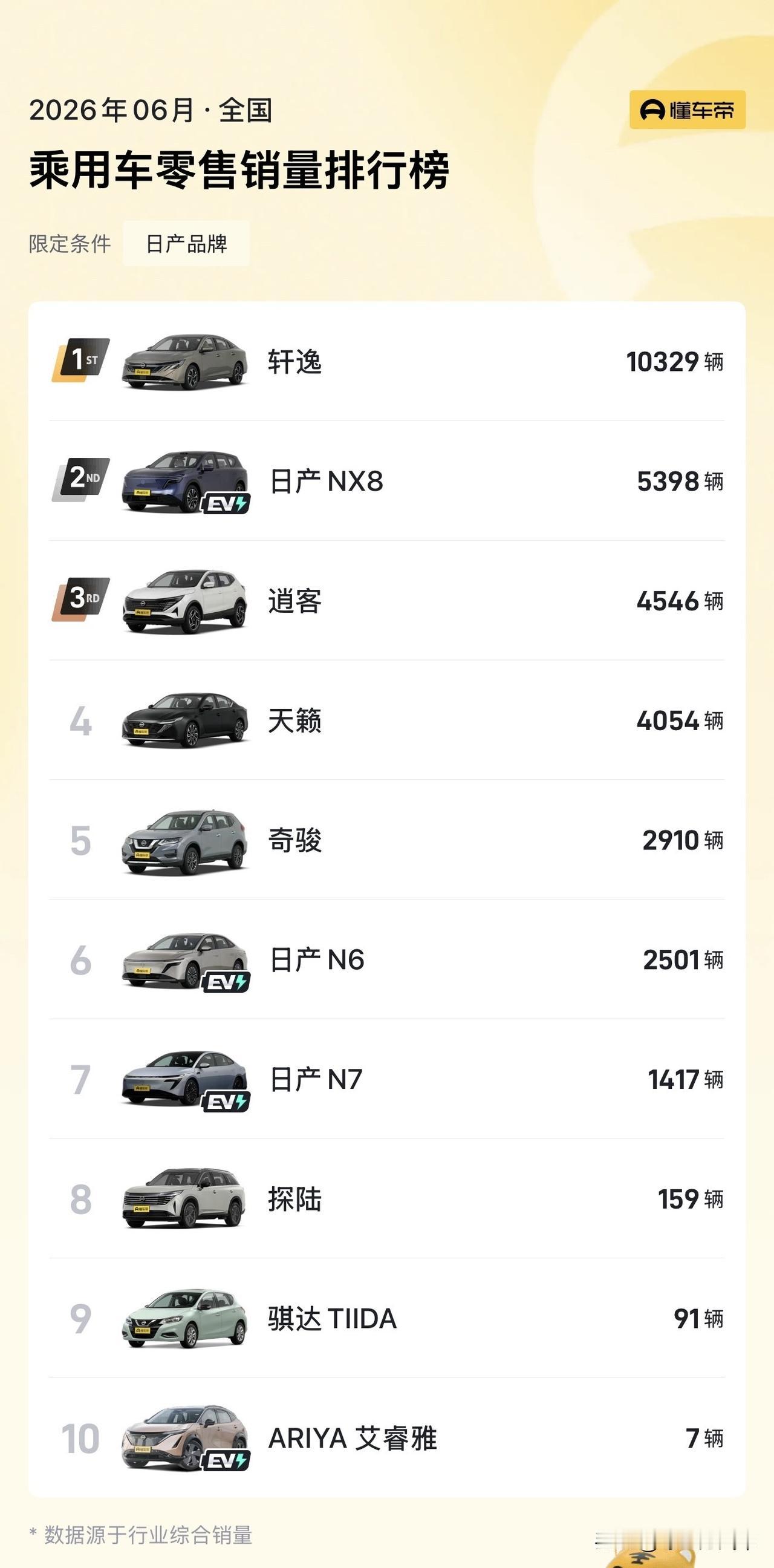日前，东风日产高管表示：“有很多唱衰合资品牌的声音，不是合资不行了，唱衰合资还有