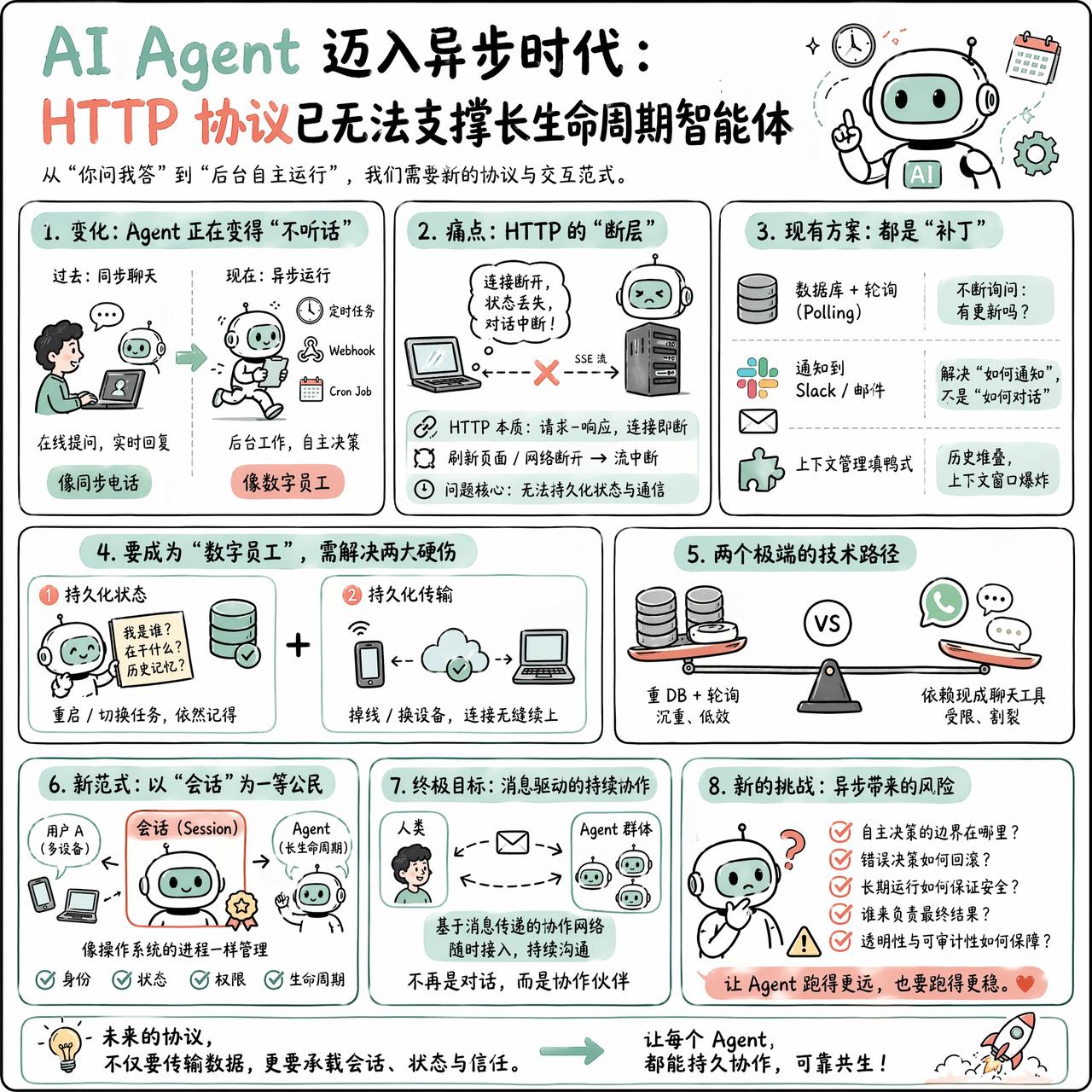 【AI Agent 迈入异步时代：HTTP 协议已无法支撑长生命周期智能体】
