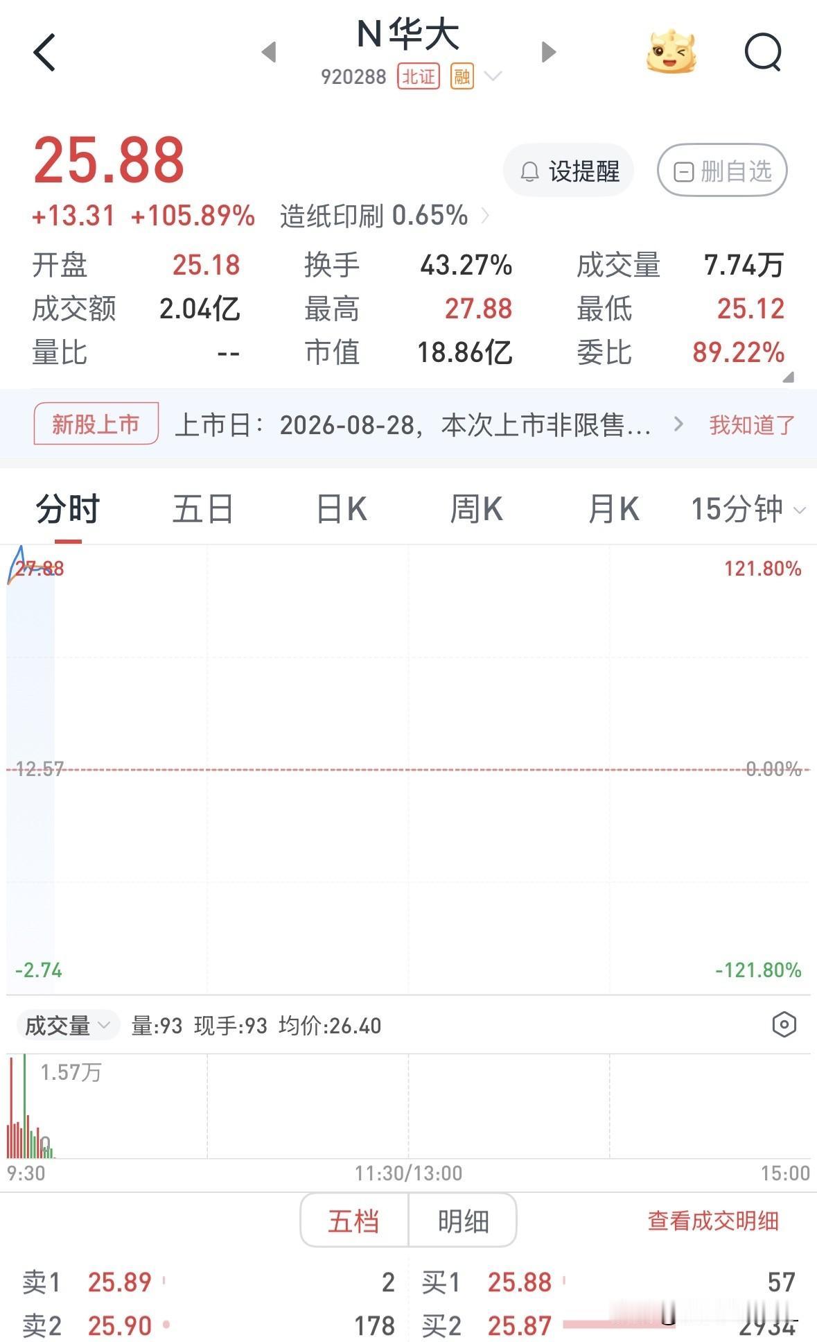 华大海天开盘价符合预期，换手较为积极

华大海天今日上市。该股主营业务涵盖数码纸