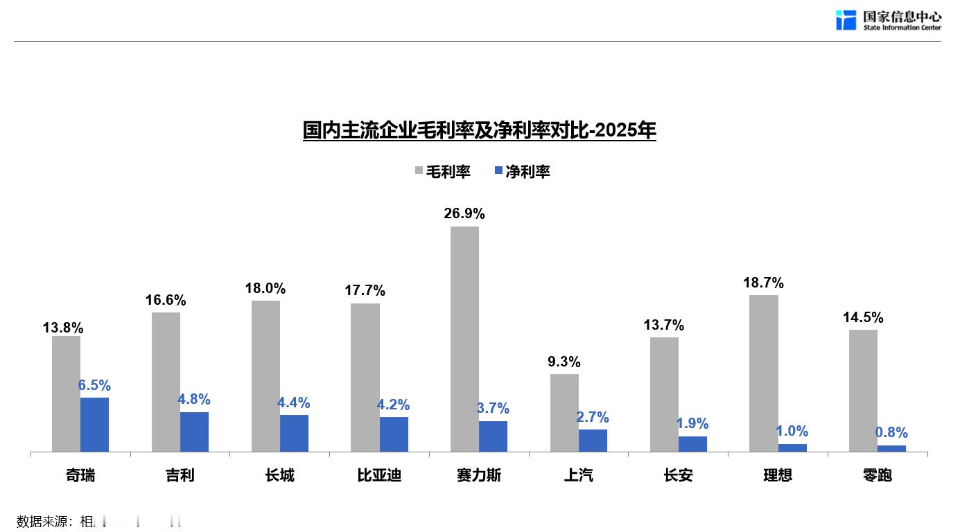 国家电子信息中心统计了国内主流车企的2025年的毛利和净利不过有些车企统计的口径