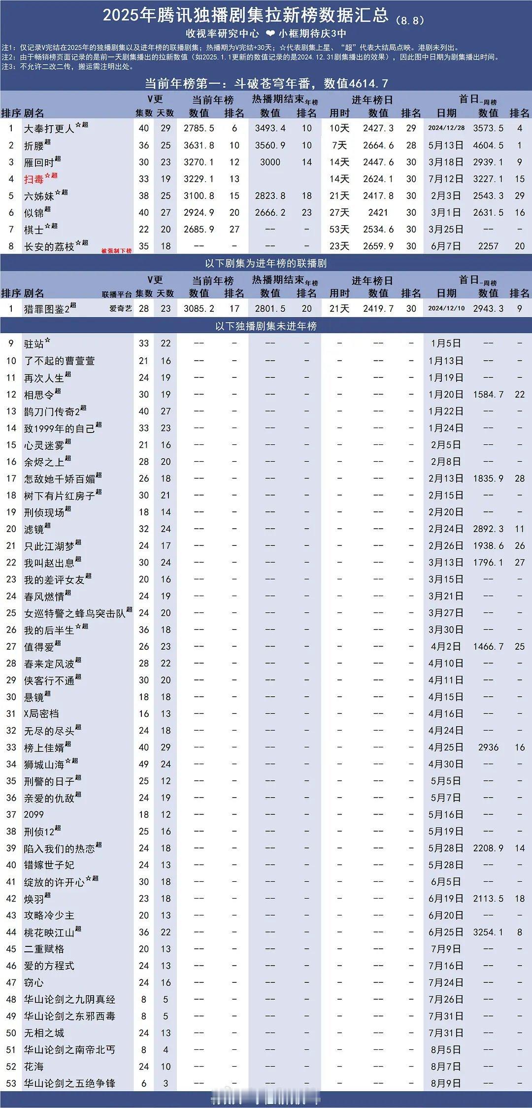2025🐧独播剧拉新榜数据汇总 ​​​