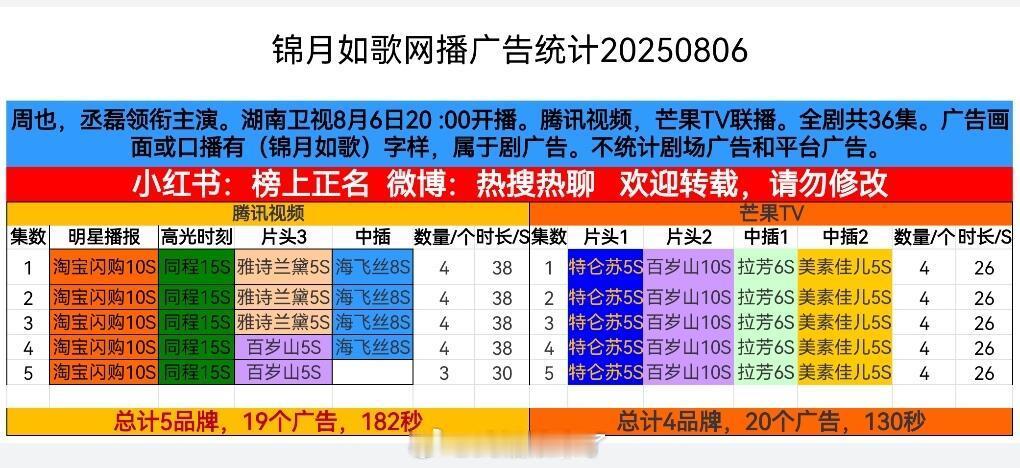 周也、丞磊《锦月如歌》开播腾讯单集4广，芒果单集4广，这个招商怎么样？ ​​​