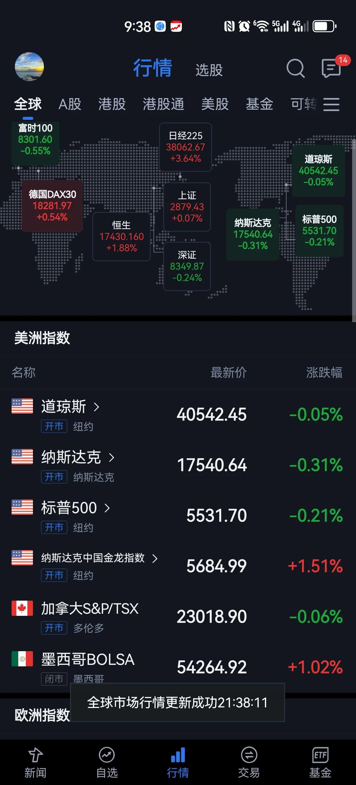 美股开盘，少见的中概股上涨而美股各指数跌，尽管是微跌，好歹也是跌了[打脸]正如A