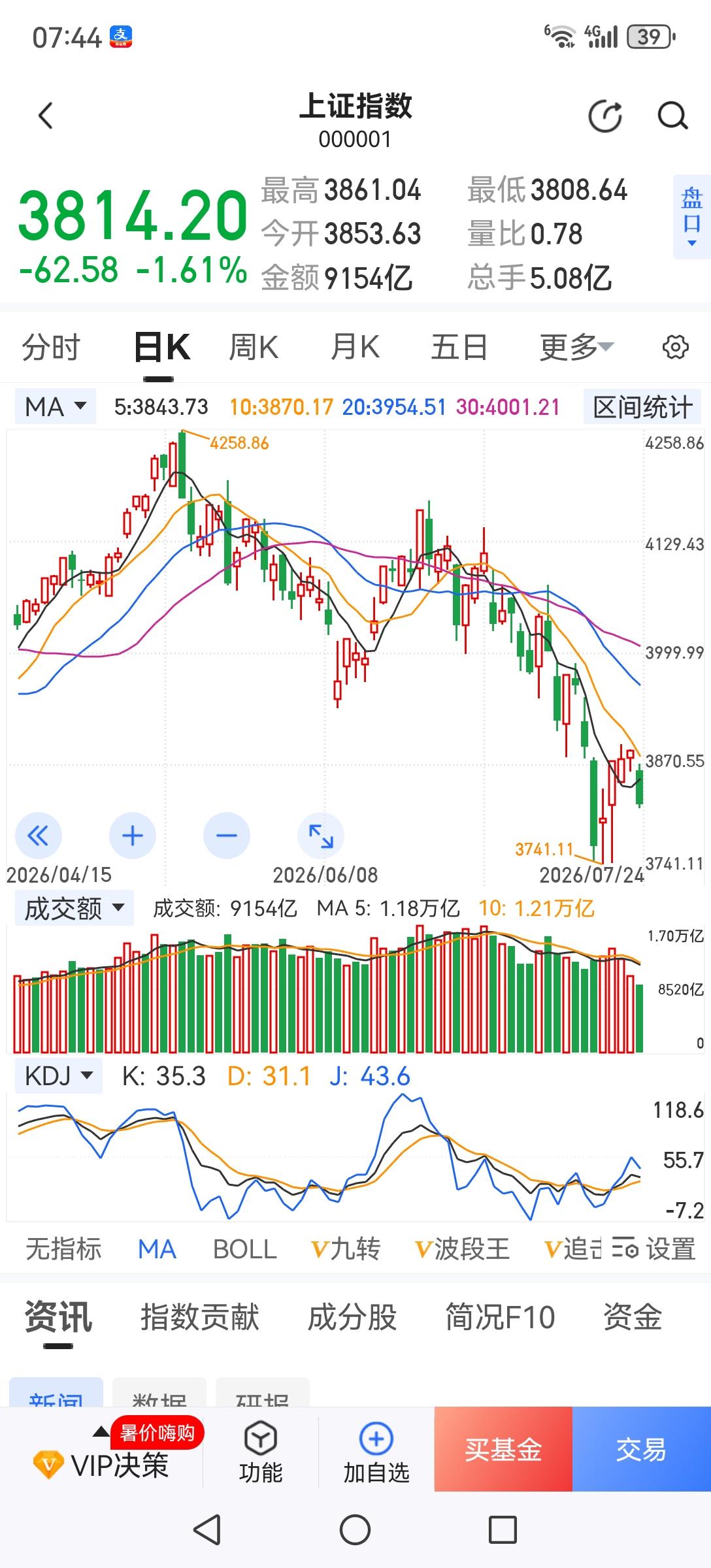 大家打起精神，周一长鑫上市，大盘不是大涨就是大跌。如果长鑫稳定在30元不大幅炒作