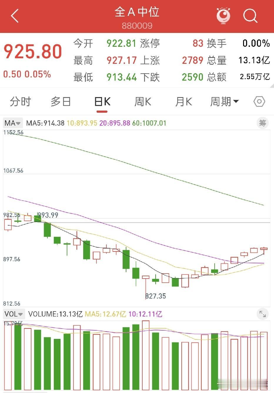 8月6日A股收盘复盘：沪强深弱，市场结构性轮动明显
 
今日A股整体呈现沪强深弱