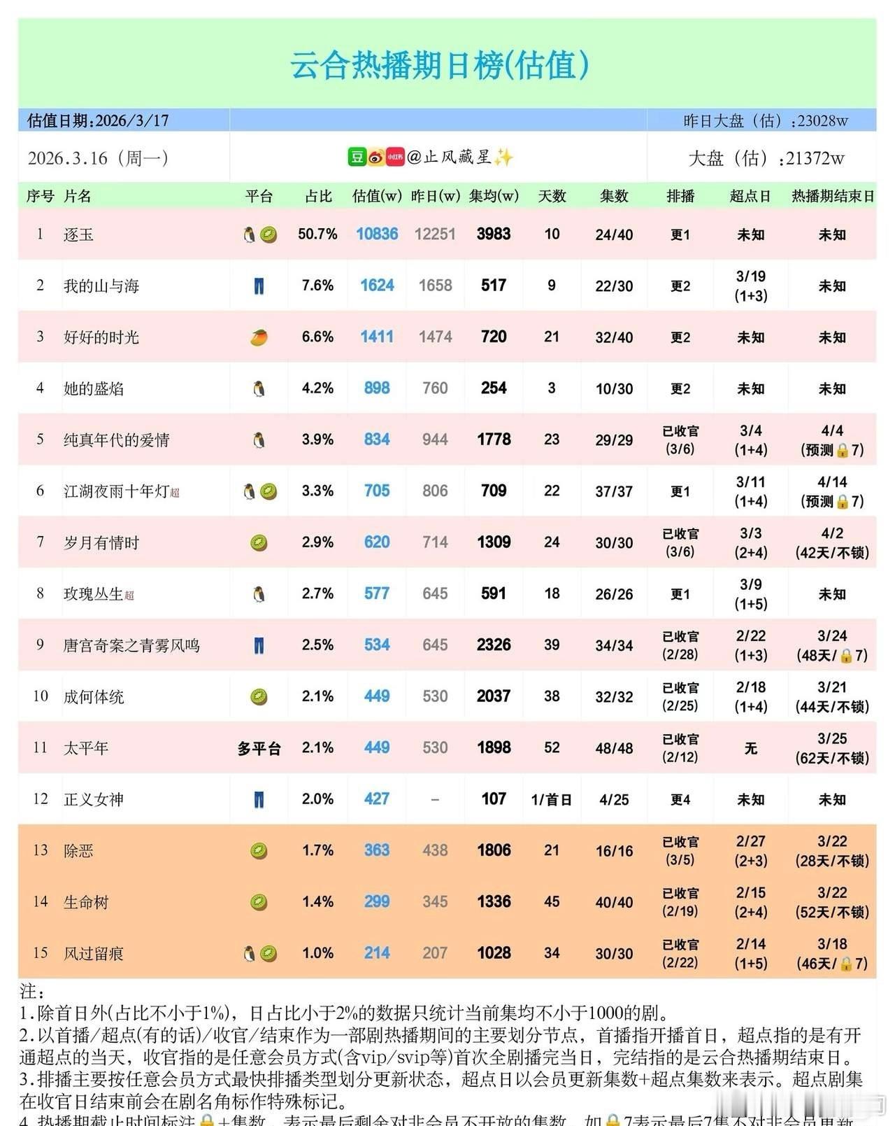 云合热播日榜！《逐玉》领跑，这几部剧热度飙升《逐玉》以超1亿估值强势霸榜，占比超