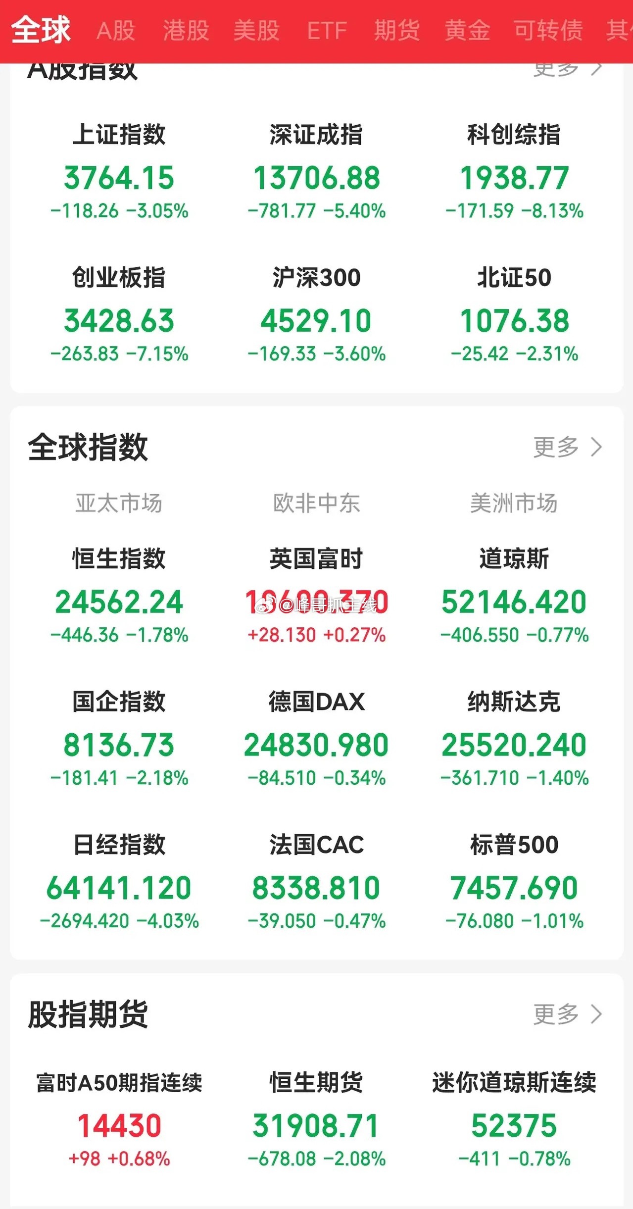 这铺天盖地的低落情绪可以说是已经有了底部的样子，很多博主说周五说这里跌破了压力位