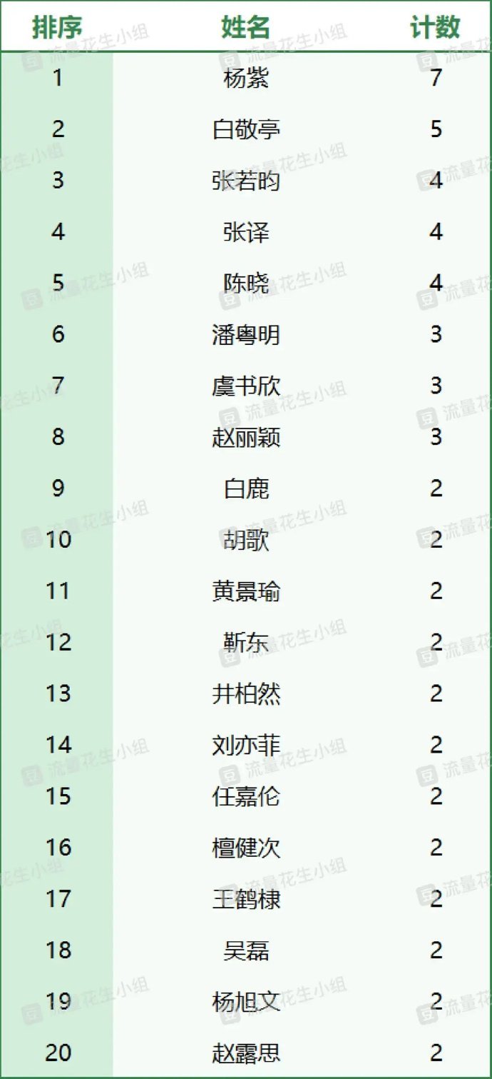 杨紫扛剧能力有 ​​​