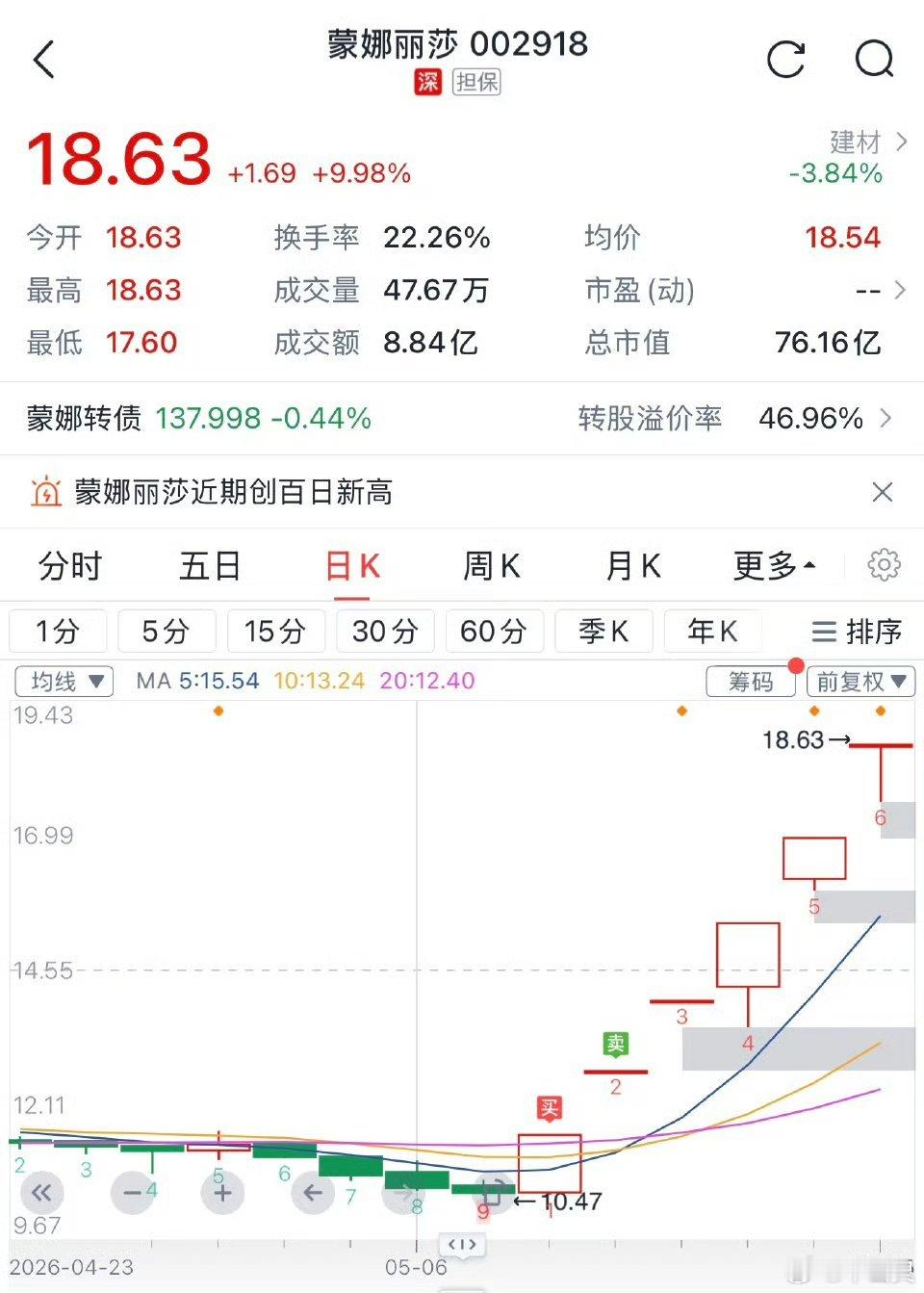 蒙娜丽莎股价6连板蒙娜丽莎6连板闹剧！A股最离谱的概念乌龙炒作卖瓷砖的企业硬生生