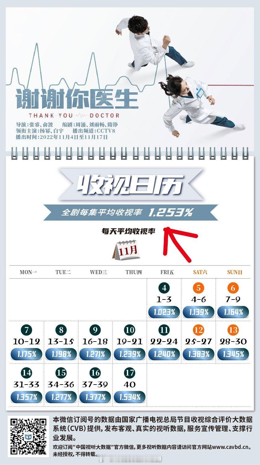 当年《谢谢你医生》接档的《新居之约》集均才0.8的超低底盘，直接把当月大盘翻倍拉