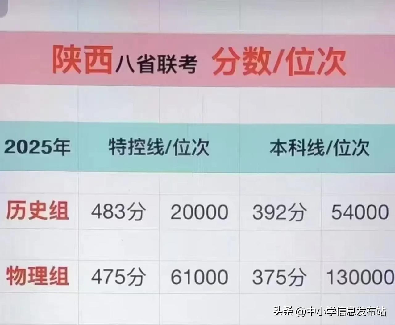 特控线就是一本线
本科线就是三本线