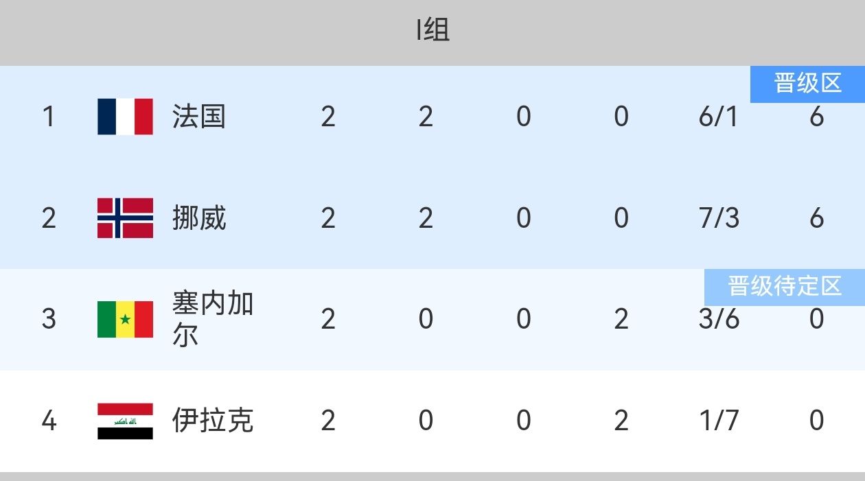 【今日焦点战】🔜今日可谓是第二轮最具看点的一日:🔥H组乱成一锅粥了，都可能被