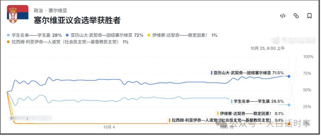 塞尔维亚前总统武契奇25日晚承认，由塞尔维亚前进党主导的选举联盟在当天举行的议会