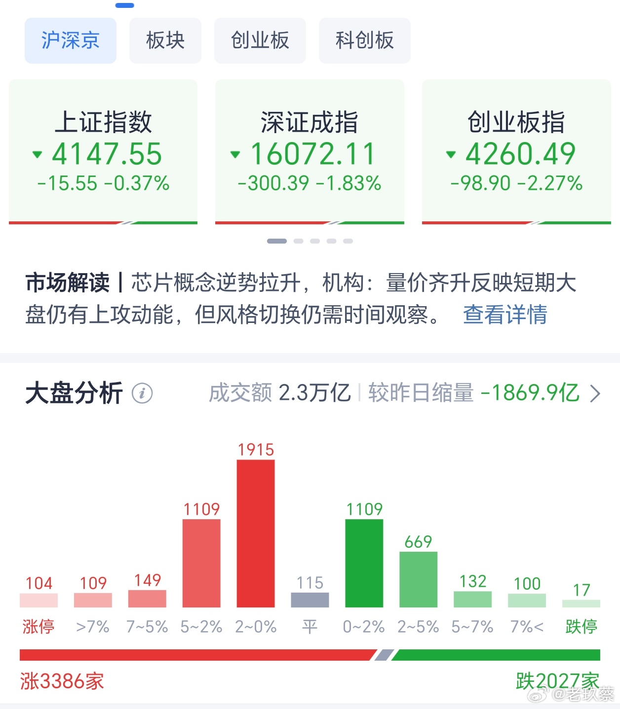 A股三大指数早盘集体下跌，截至午盘，上证指数跌0.37%，深证成指跌1.83%，