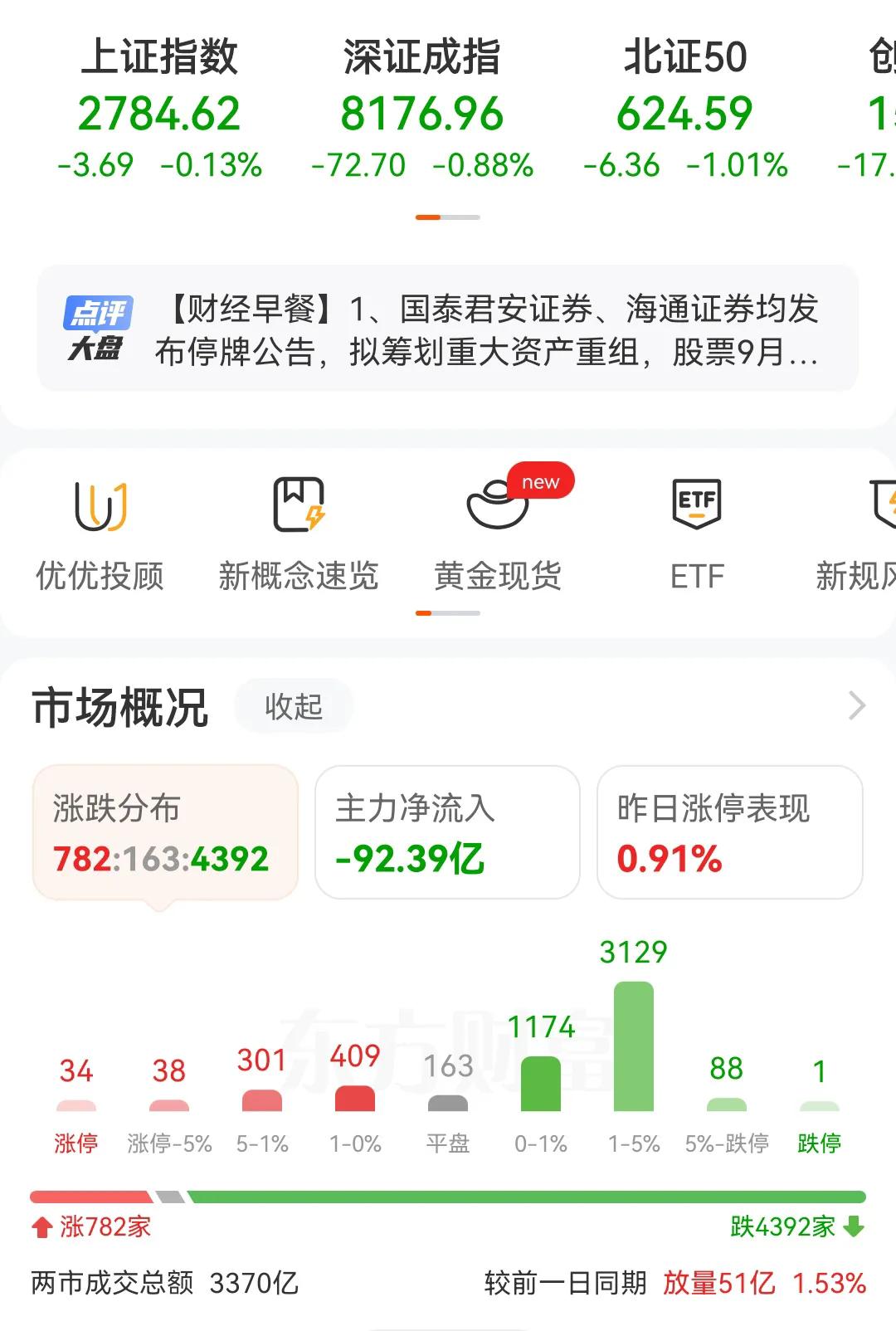 厉害不，拉银行，又拉出了4300多家个股下跌，每次都想拉银行，保指数，这下好了，