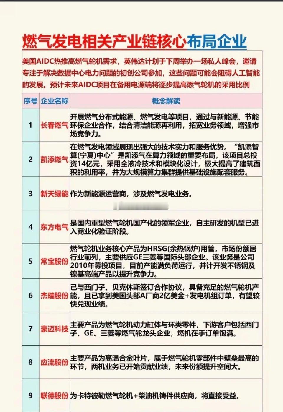 燃气发电：相关产业链核心布局企业！美国AIDC热推高燃气轮机需求，英伟达计划于下