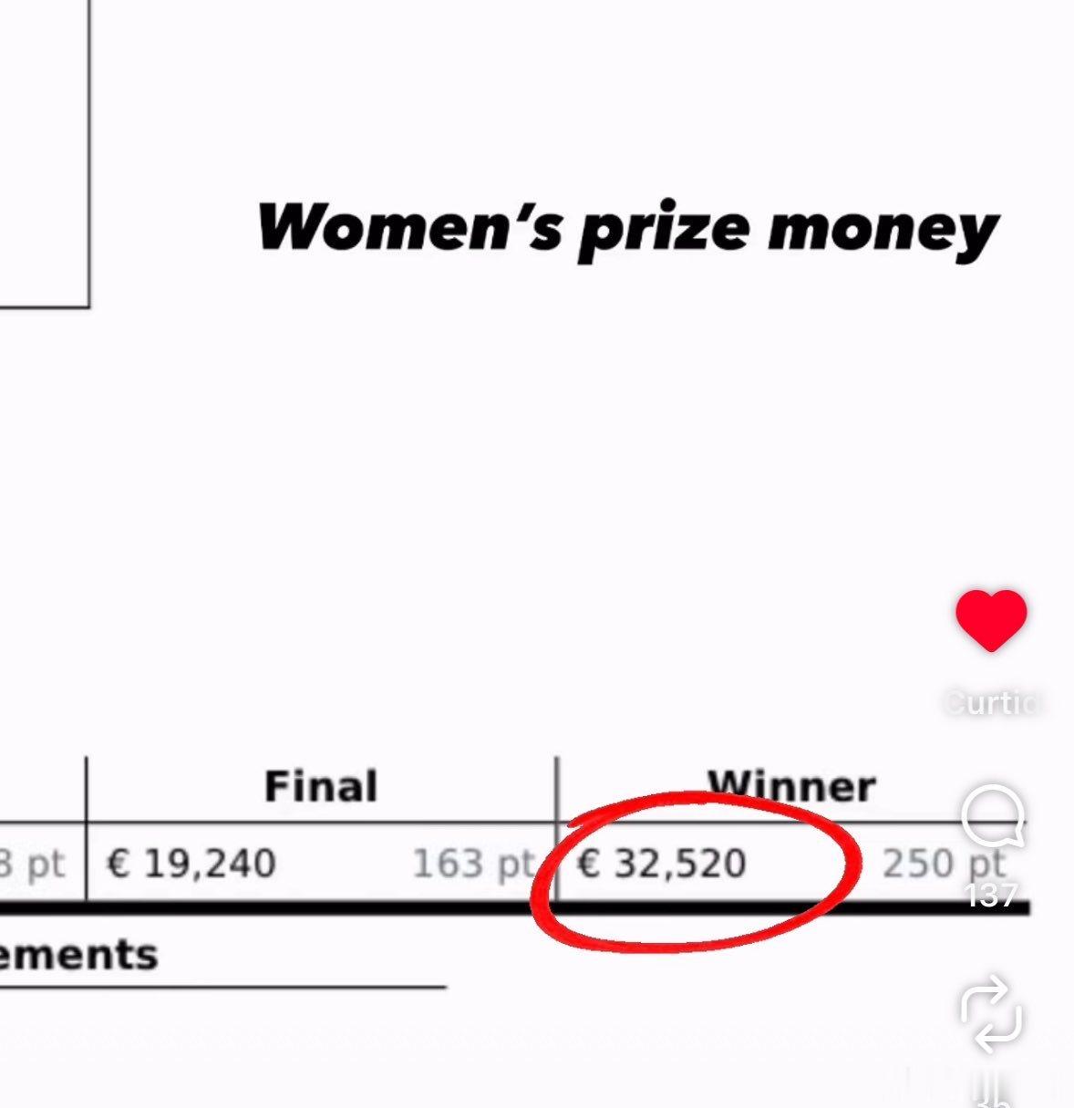 男女奖金差距大引发争议！正在荷兰举办的ATP250/WTA250赛事男子冠军奖金