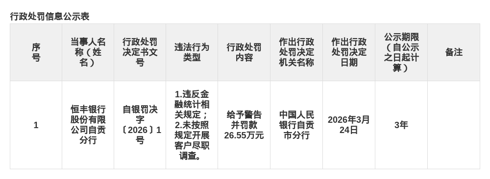 恒丰银行自贡分行被罚26.55万，涉金融统计违规等