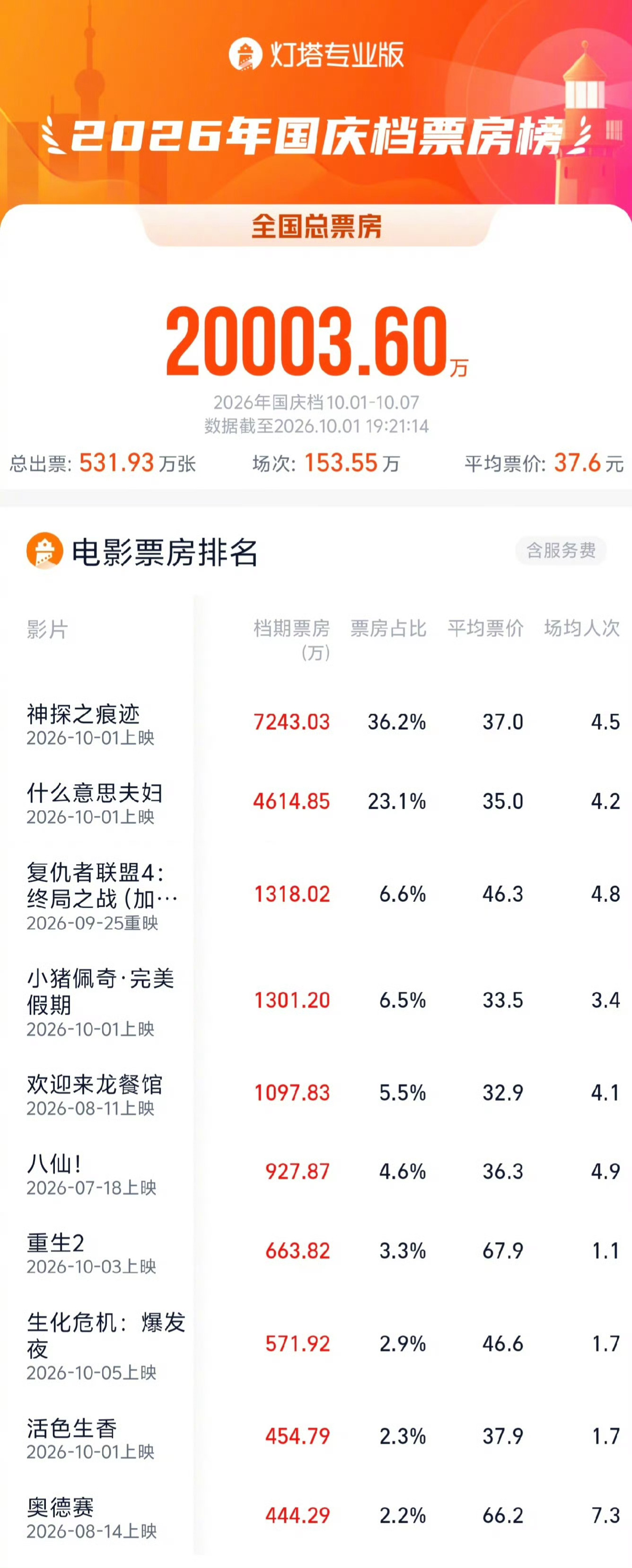 2026国庆档总票房破2亿 今年十一电影好惨淡啊[捂嘴哭]，《神探之痕迹》《什么