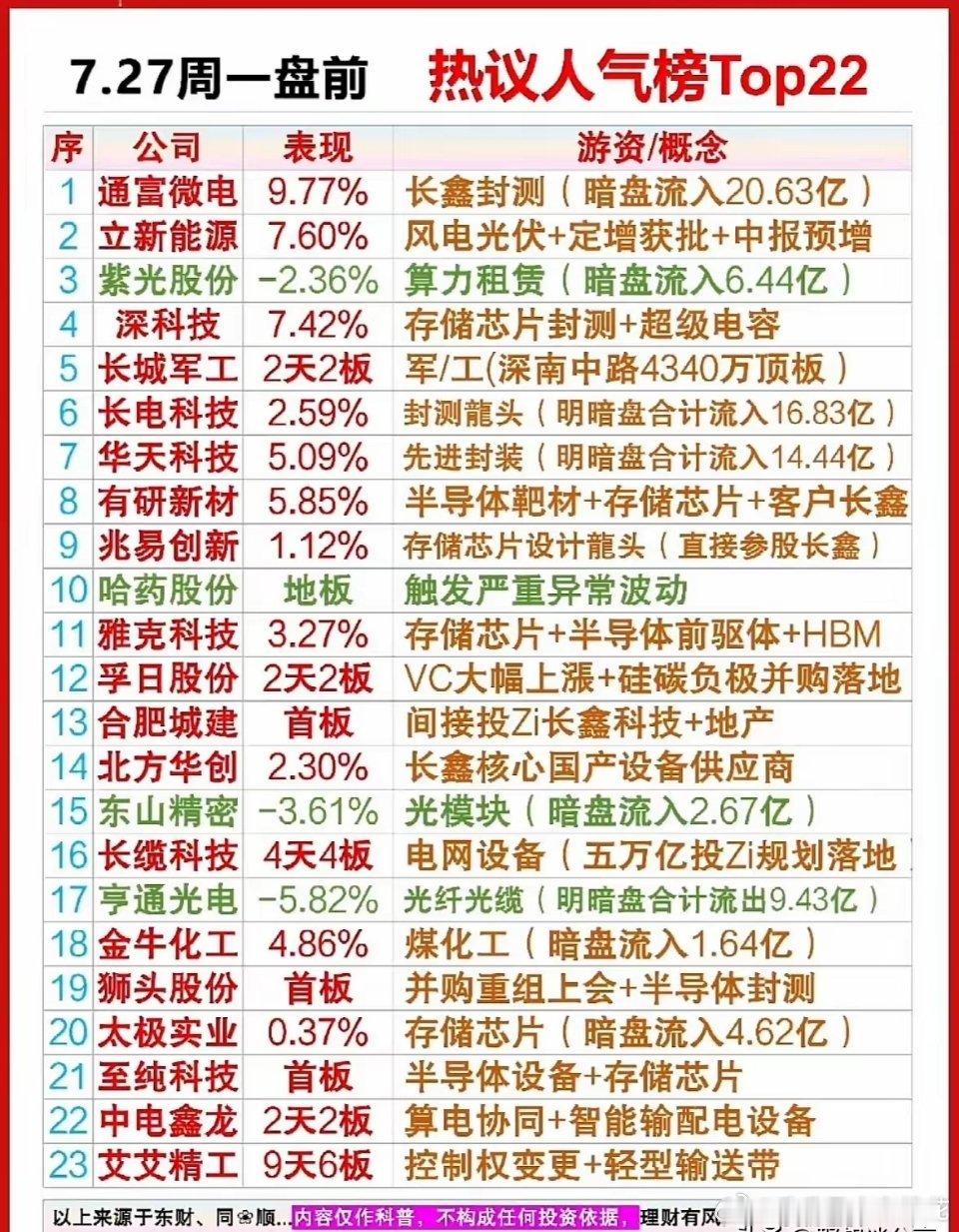 这份盘前热议人气榜单清晰展现出当下市场主线方向，长鑫科技即将上市带来的存储芯片产