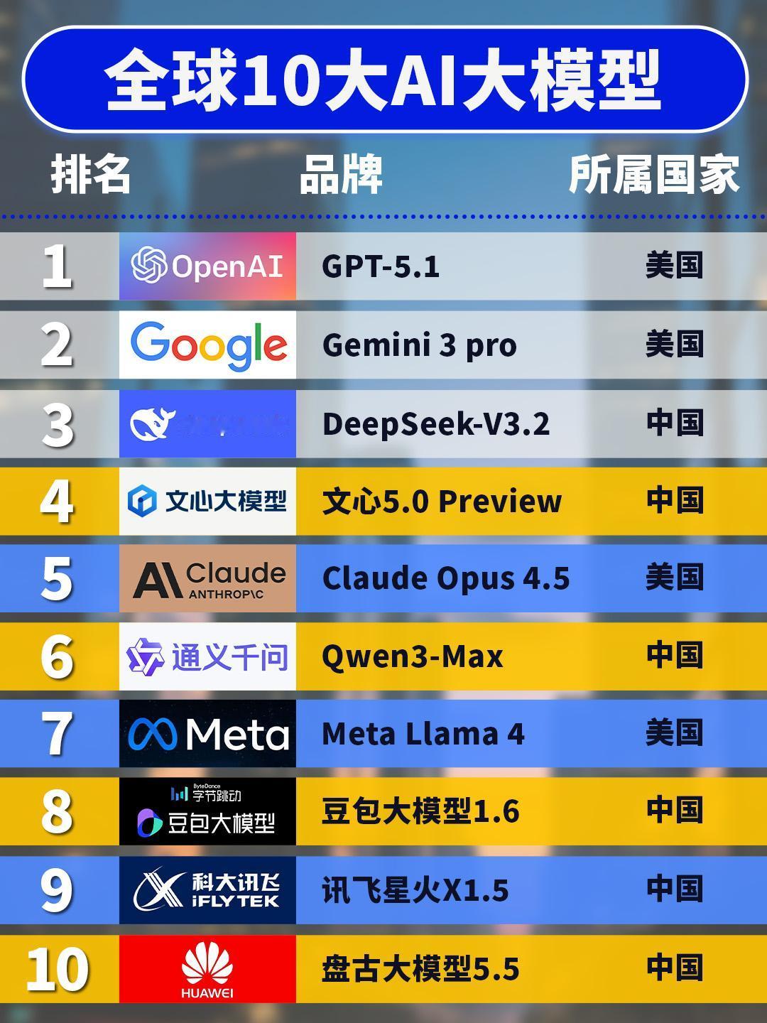 【全球大模型10强出炉：中美双雄格局 ，文心凭什么代表中国？】

岁末年终，一份