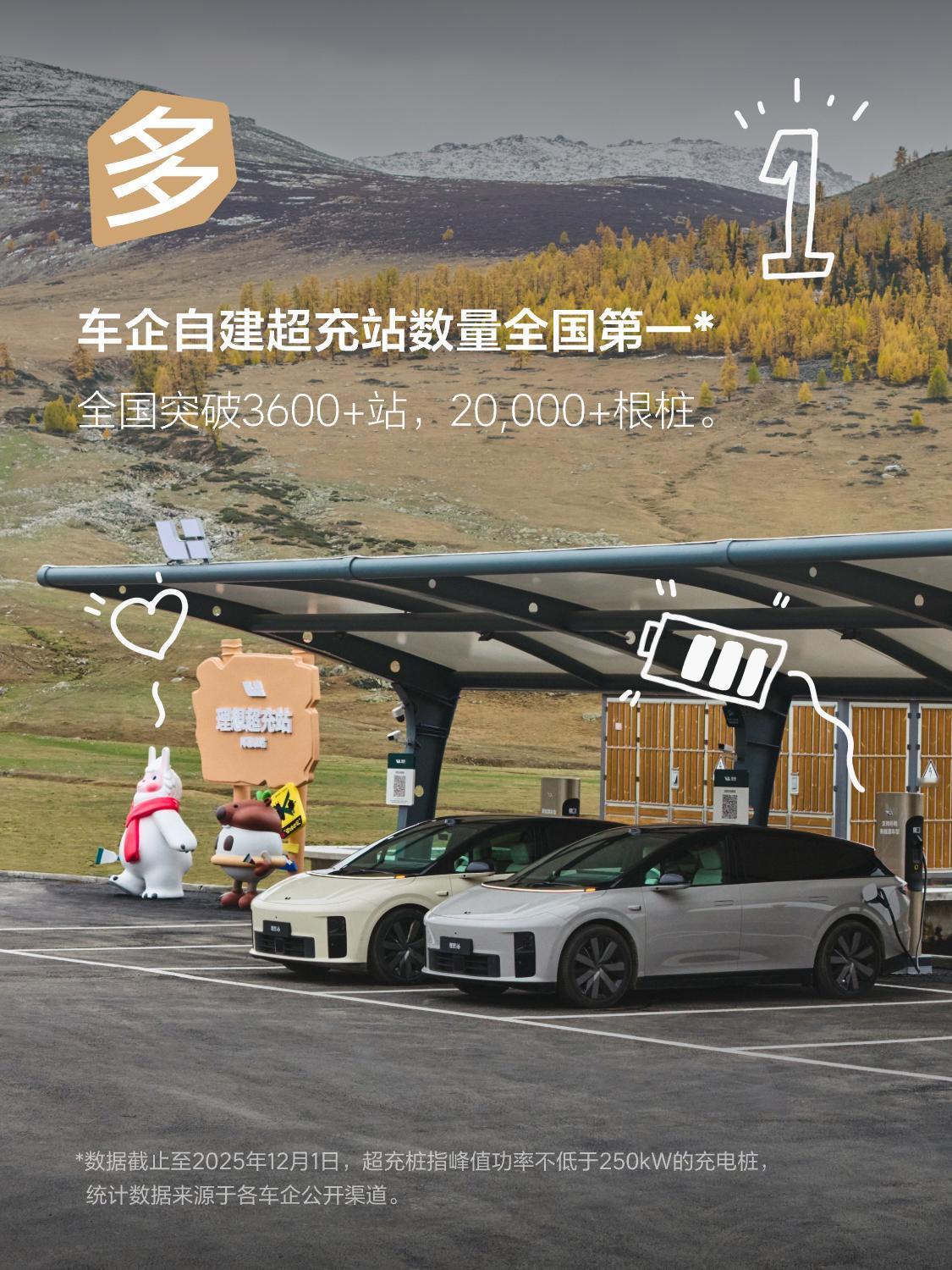 理想超充站这建设速度，简直逆天！7月超充站就突破3000座，优选超充站4479座