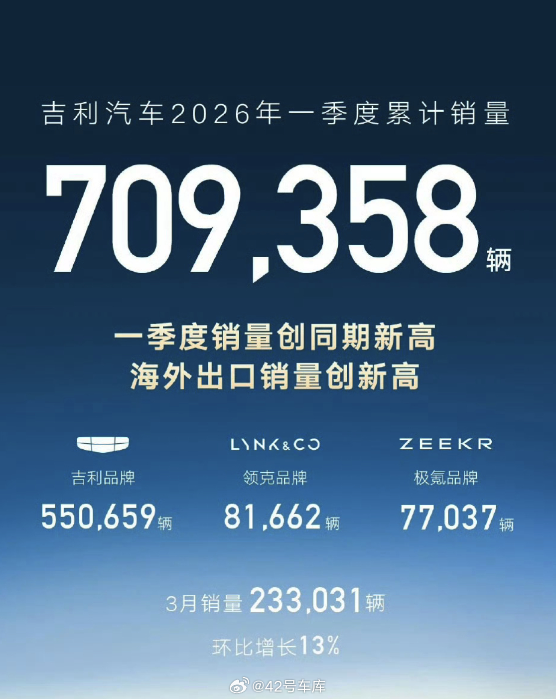 吉利 3 月销量 233,031 辆，环比增长 13%。一季度累计销量达 70.
