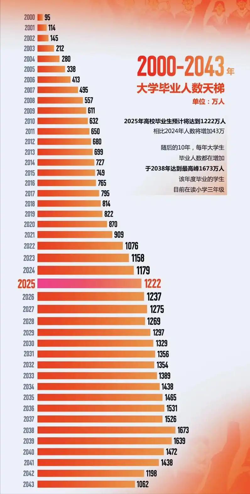 今天看到一个帖子，说人口不是下降了吗？为啥感觉大学生没少？其实，大学生不但没少，