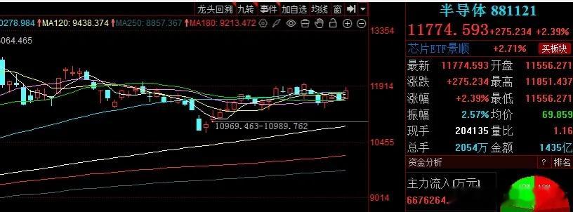 半导体板块短期上行动能充足，长期配置价值凸显昨日半导体指数强势收出中阳线，一举回