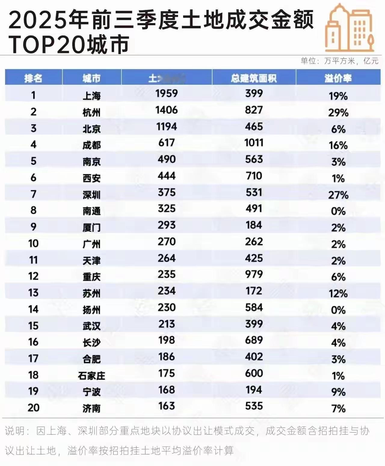 南京、南通、苏州、扬州，强势闯进土地成交金前20强。
想不到南通的土地比深圳都贵