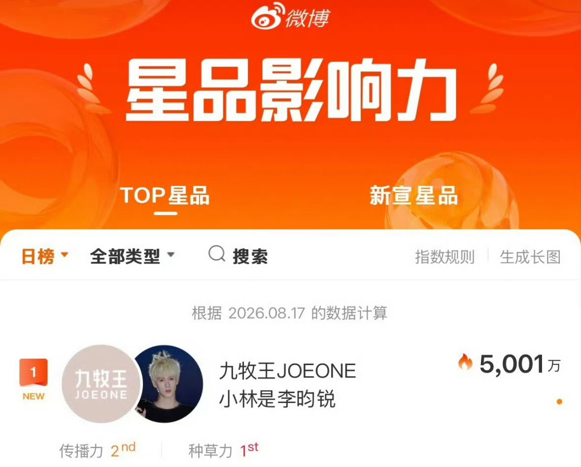 李昀锐带领九牧王登顶星品第一 