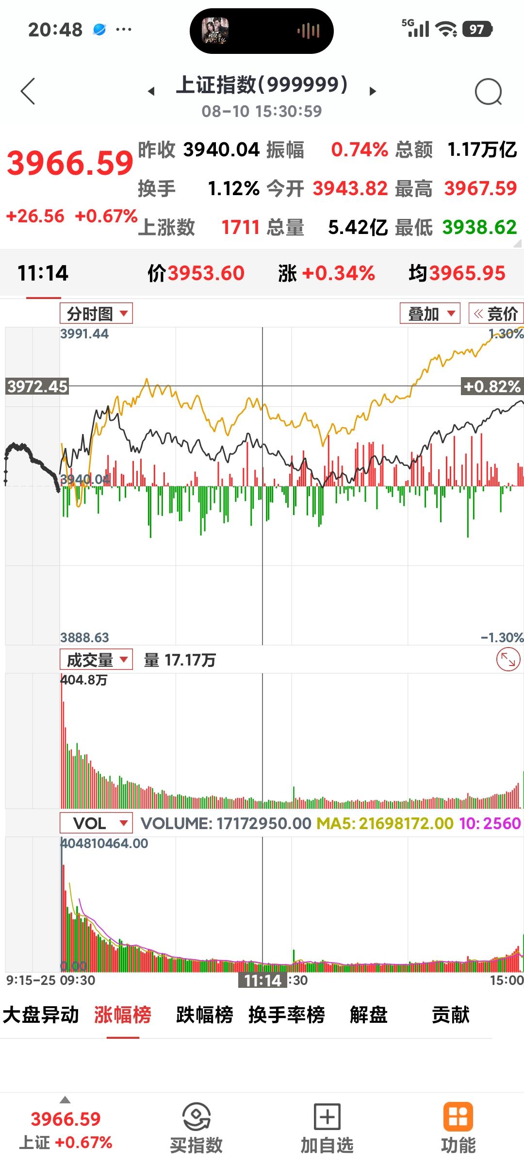 CPO持续走弱

        今天大盘这么强，科技板块目前为止五连阳，但依旧