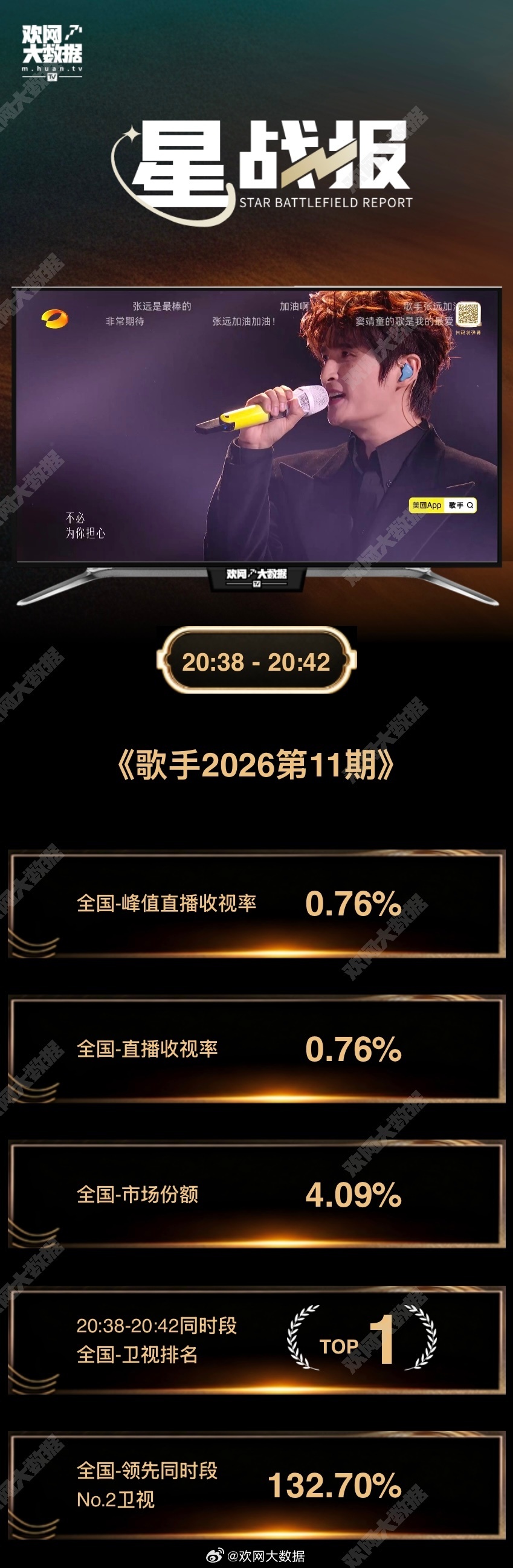 张远舞台同时段卫视收视第一每个舞台都有不一样的惊喜，观众的眼睛是雪亮的，喜欢听张