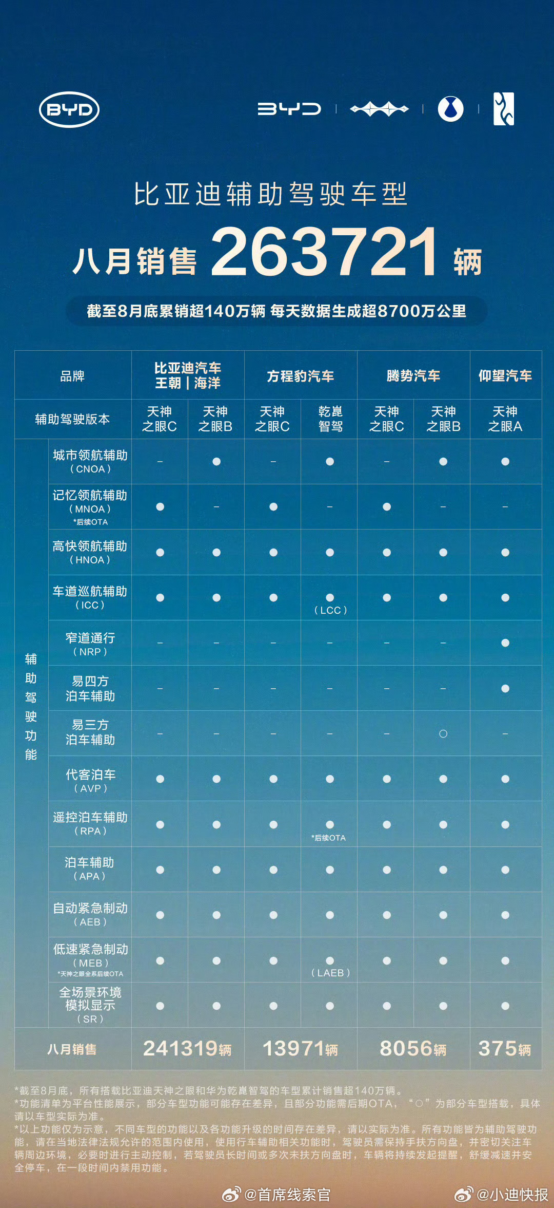 比亚迪 8 月辅助驾驶车型销售 263721 辆。辅助驾驶车型国内占比 90%，