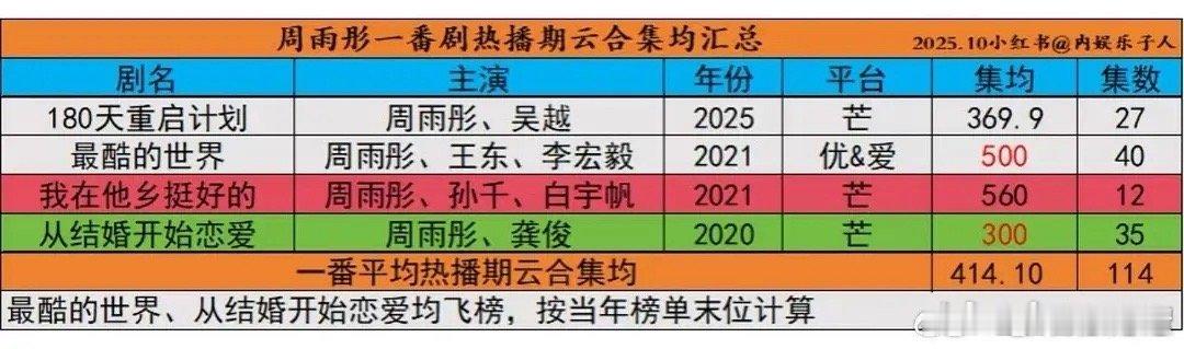 太平年的扑，白宇和周雨彤要均分吧，毕竟两人的一番集均成绩是这么差。。都是几百万 