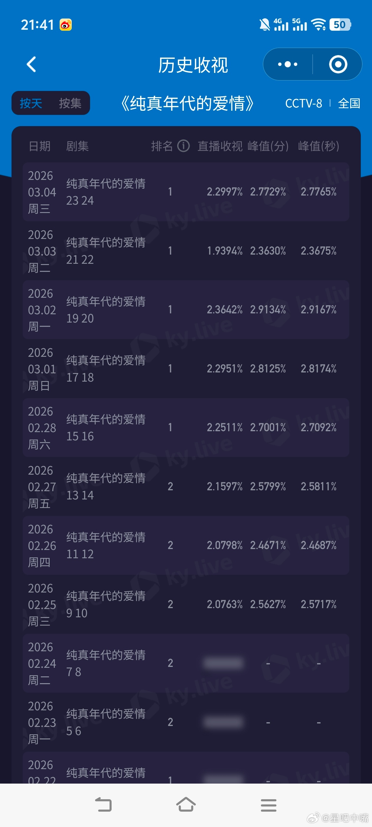 纯真年代的爱情大结局央视版还没大结局！今晚收视率走势很不错！双集平均2.2997