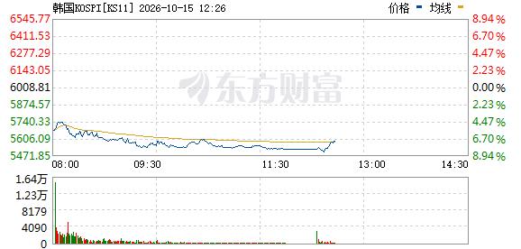 昨晚老美发神经，
韩国抽搐今癫疯；
大A闻风唤阴雨，
惨不忍睹也跟风。
银行独木