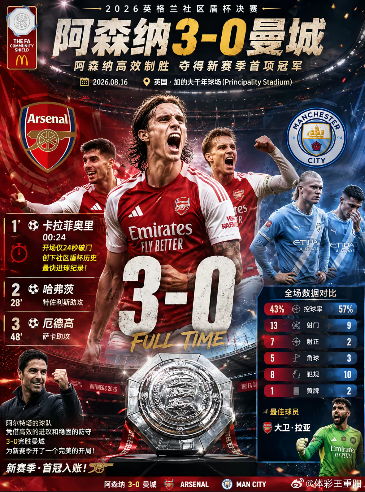 阿森纳社区盾卡拉菲奥里曼城英超新赛季🏆23秒闪击！阿森纳3-0曼城夺社区盾，卡