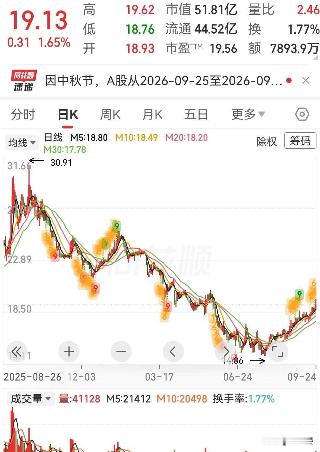 这三只低位趋势股可以参考

1、华纬科技——汽车弹性元件细分龙头。
公司业务：高