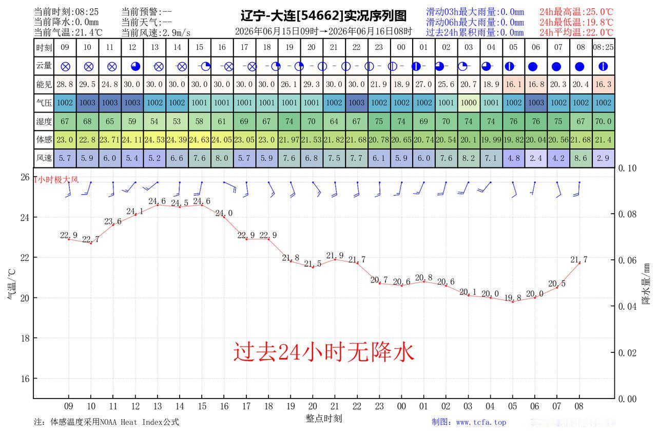 昨日官方预报：大连6月15日白天到夜间晴转多云，偏南风4到5级，最高气温：25℃
