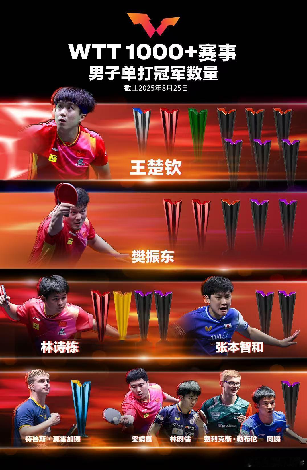 wtt欧洲大满贯瑞典站2025 之后WTT1000+冠军榜更新。王楚钦、孙颖莎领