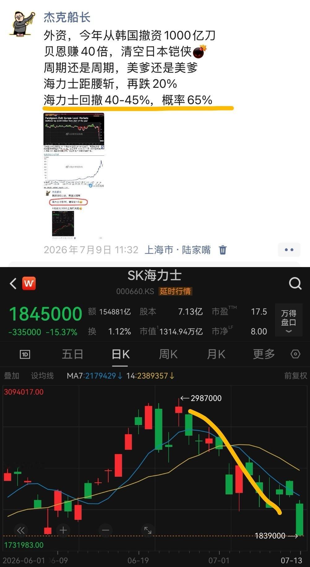 如此前我所预期…海力士回撤40-45%，概率65%今天最大回撤40😃😃 