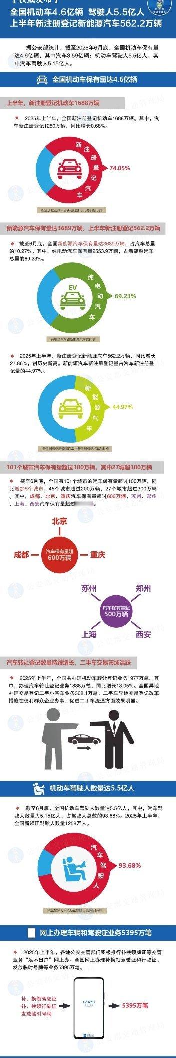 现在机动车保有量到4.6亿了! 新能源汽车保有量3689万辆 纯电车也到了255