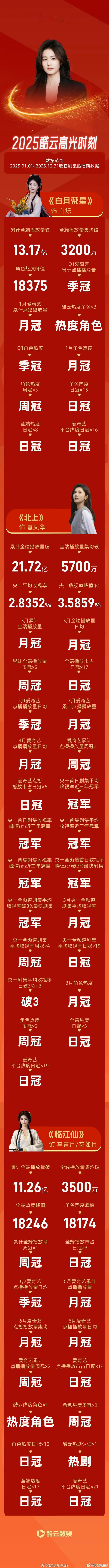 白鹿2025战报白鹿酷云战报白鹿的战报更新了，是 2025 酷云战报，一整年的成